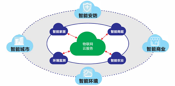 物联网基础建设位居世界前列 在全球率先实现“物超人” 万物智联